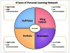 PLE or Personal Learning Environment